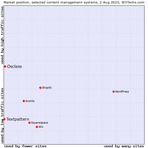 Market position of Osclass vs. Textpattern