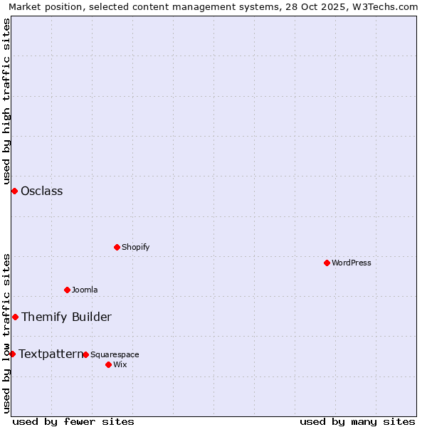 Market position of Themify Builder vs. Osclass vs. Textpattern