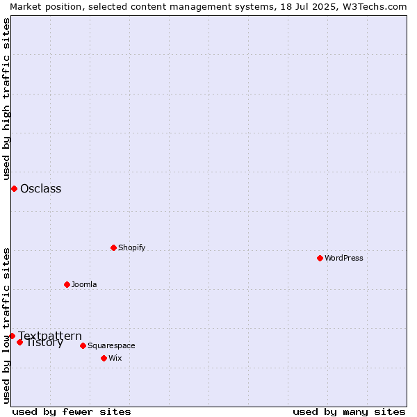 Market position of Tistory vs. Osclass vs. Textpattern