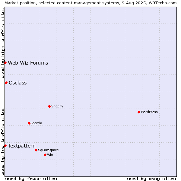 Market position of Osclass vs. Textpattern vs. Web Wiz Forums