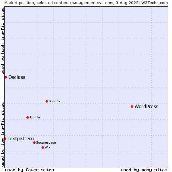 Market position of WordPress vs. Osclass vs. Textpattern