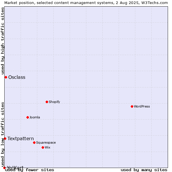 Market position of Osclass vs. Textpattern vs. Yo!Kart