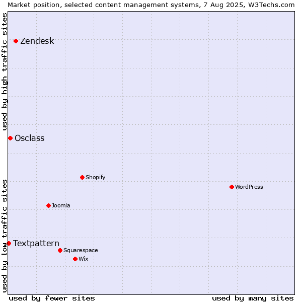 Market position of Zendesk vs. Osclass vs. Textpattern