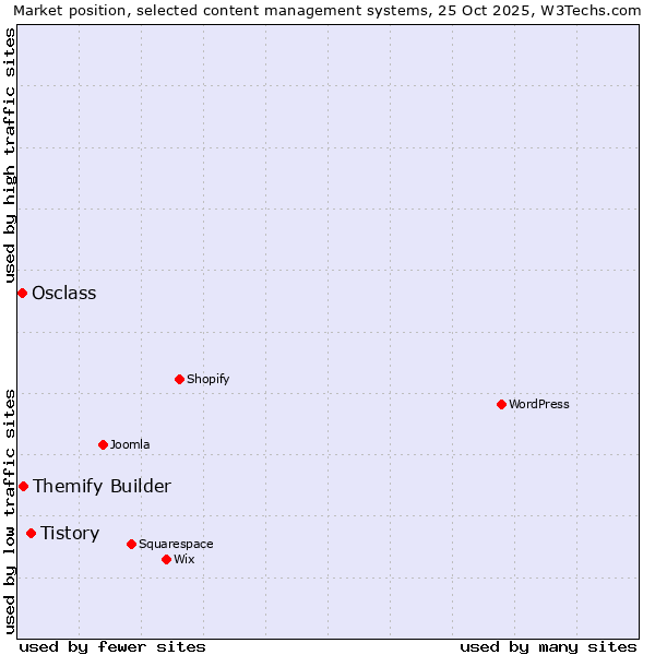 Market position of Tistory vs. Themify Builder vs. Osclass