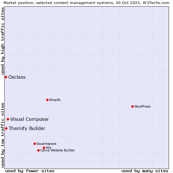Market position of Visual Composer vs. Themify Builder vs. Osclass