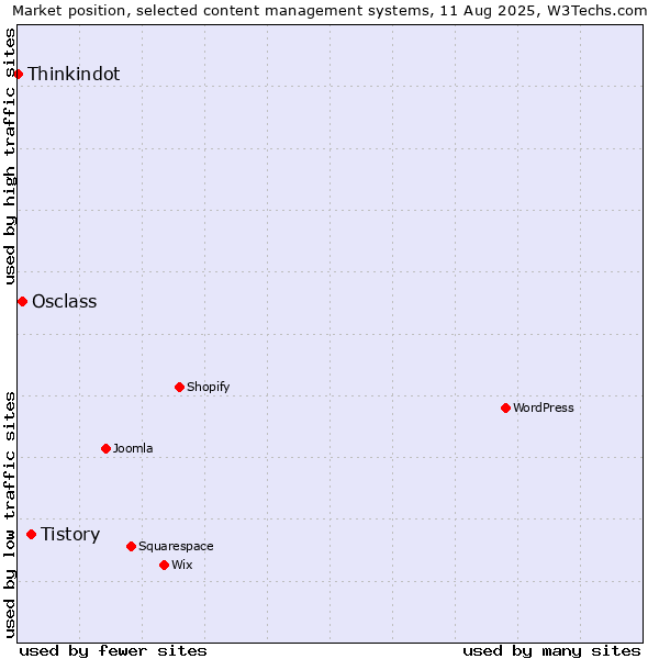 Market position of Tistory vs. Osclass vs. Thinkindot