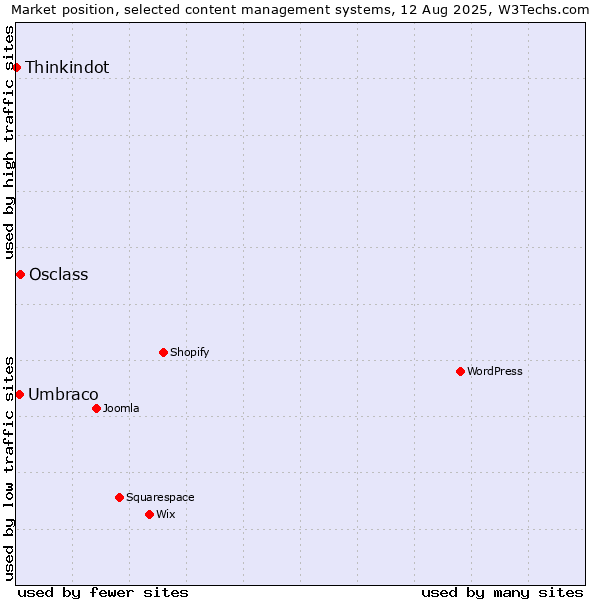 Market position of Osclass vs. Umbraco vs. Thinkindot