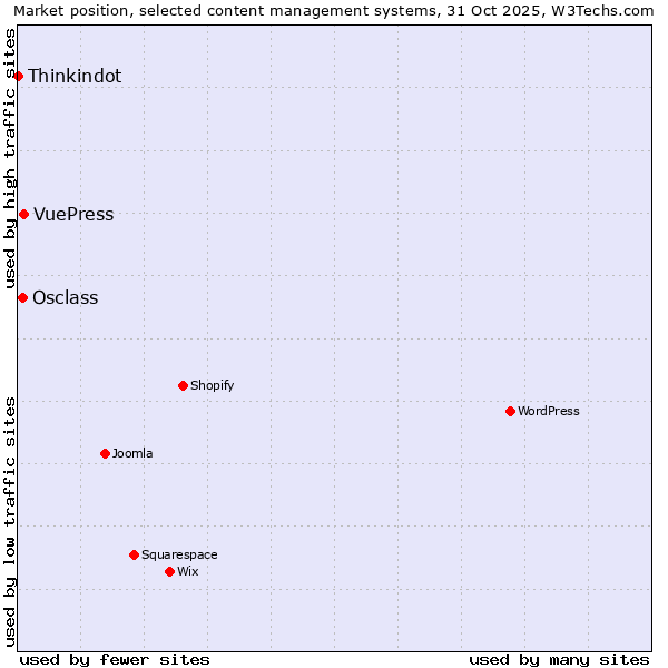 Market position of VuePress vs. Osclass vs. Thinkindot