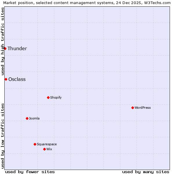Market position of Osclass vs. Thunder