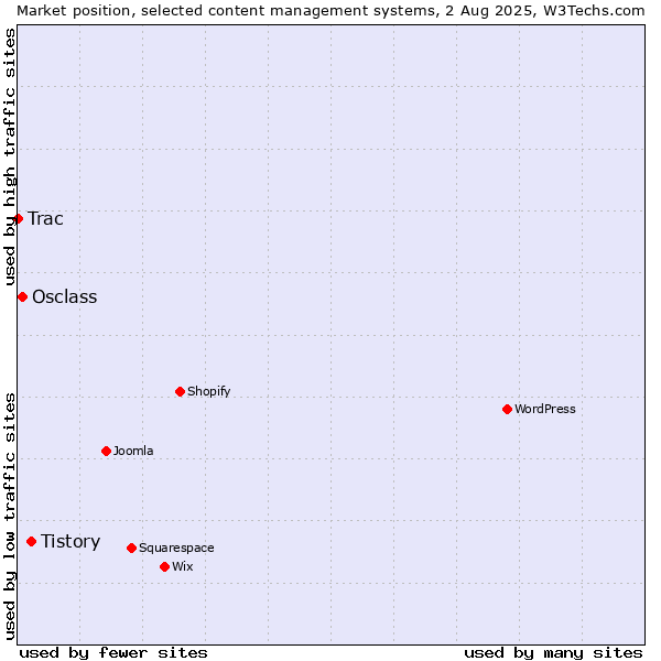 Market position of Tistory vs. Osclass vs. Trac