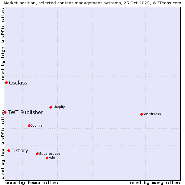 Market position of Tistory vs. Osclass vs. TWT Publisher