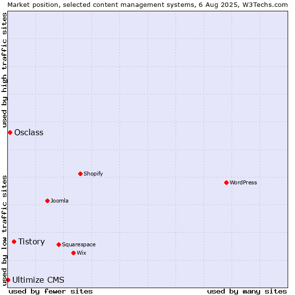 Market position of Tistory vs. Osclass vs. Ultimize CMS