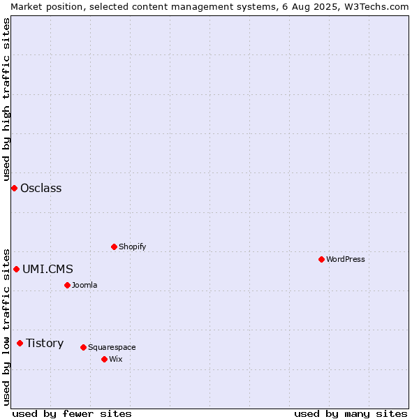 Market position of Tistory vs. UMI.CMS vs. Osclass