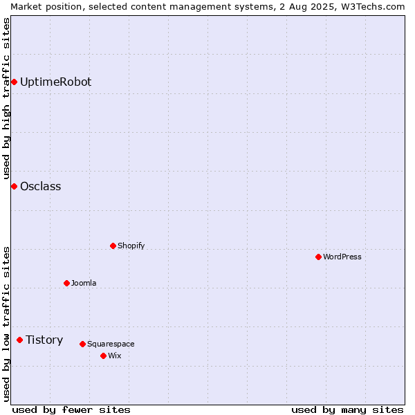 Market position of Tistory vs. Osclass vs. UptimeRobot