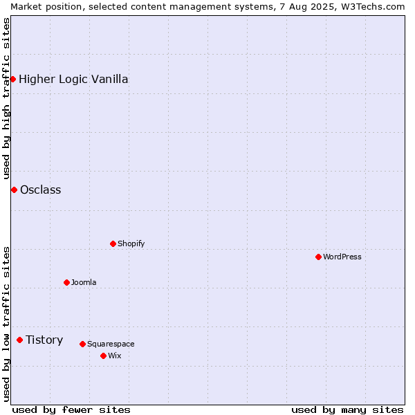 Market position of Tistory vs. Osclass vs. Higher Logic Vanilla