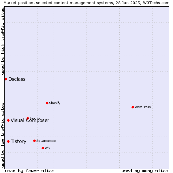 Market position of Tistory vs. Visual Composer vs. Osclass