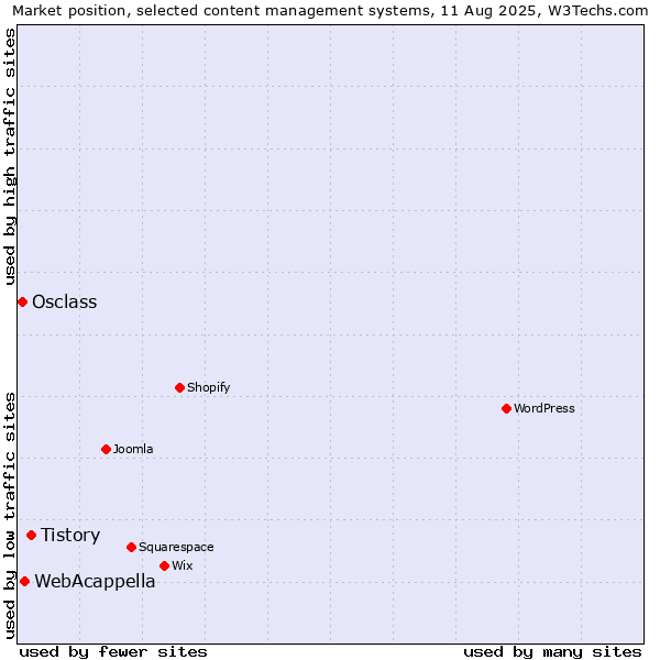 Market position of Tistory vs. WebAcappella vs. Osclass