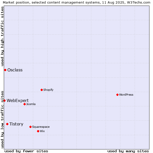 Market position of Tistory vs. Osclass vs. WebExpert