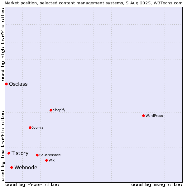Market position of Webnode vs. Tistory vs. Osclass