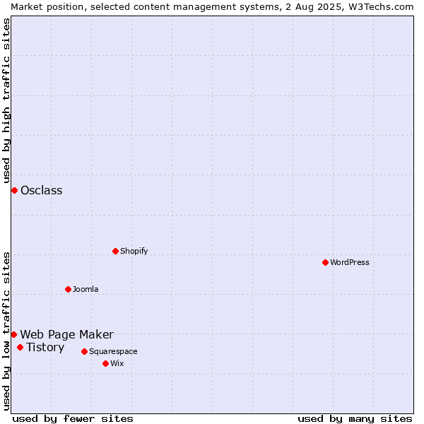 Market position of Tistory vs. Osclass vs. Web Page Maker