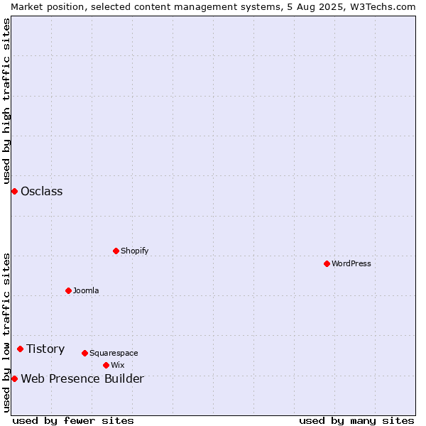 Market position of Tistory vs. Web Presence Builder vs. Osclass