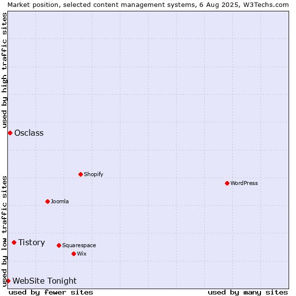 Market position of Tistory vs. Osclass vs. WebSite Tonight