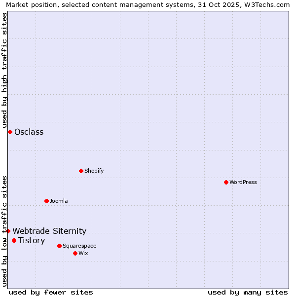 Market position of Tistory vs. Osclass vs. Webtrade Siternity