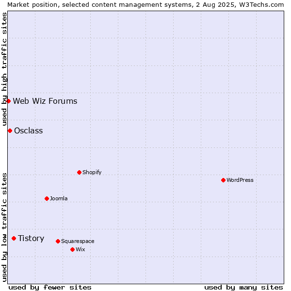 Market position of Tistory vs. Osclass vs. Web Wiz Forums