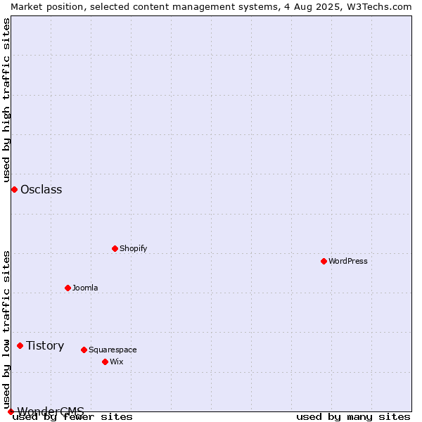 Market position of Tistory vs. Osclass vs. WonderCMS