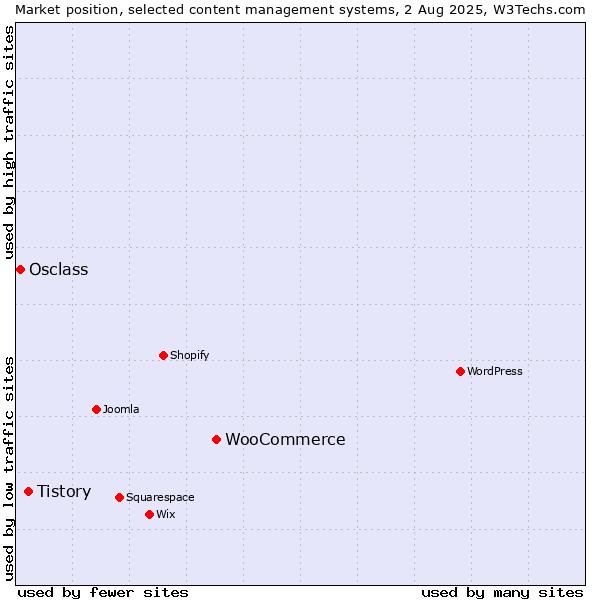 Market position of WooCommerce vs. Tistory vs. Osclass