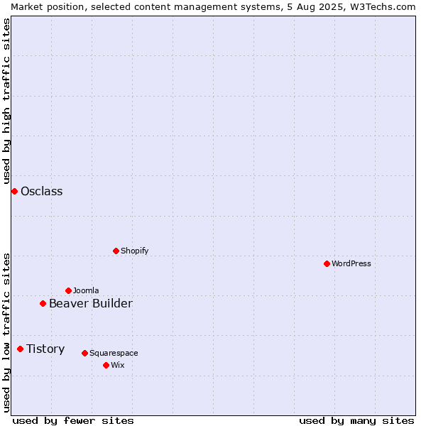 Market position of Beaver Builder vs. Tistory vs. Osclass