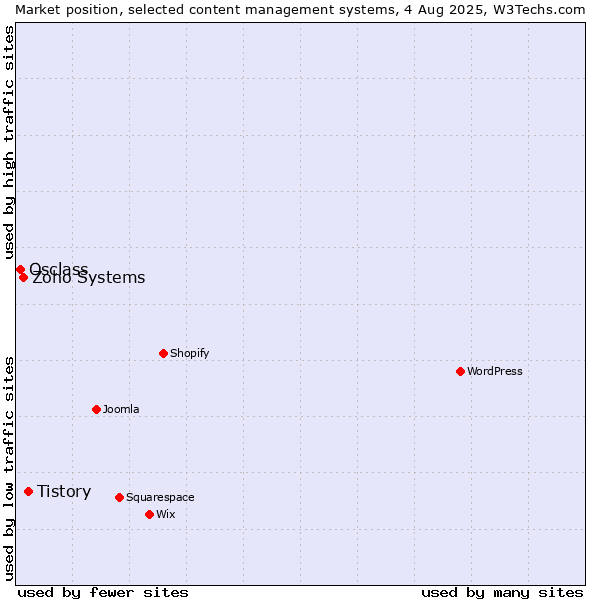 Market position of Tistory vs. Zoho Systems vs. Osclass