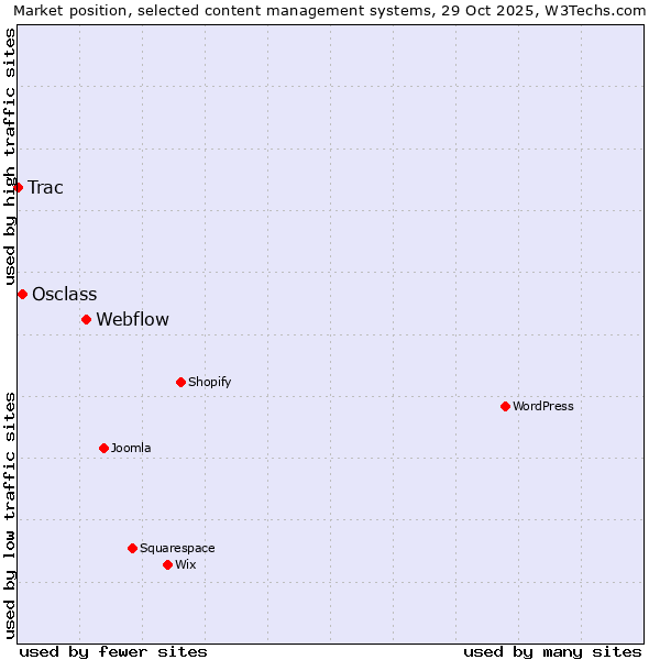Market position of Webflow vs. Osclass vs. Trac
