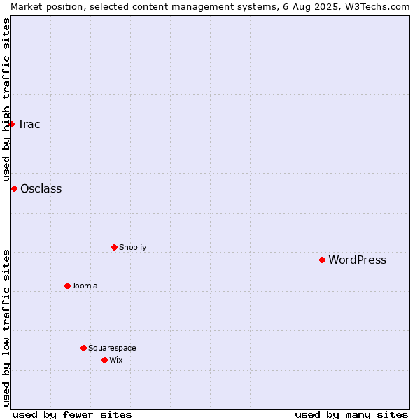 Market position of WordPress vs. Osclass vs. Trac