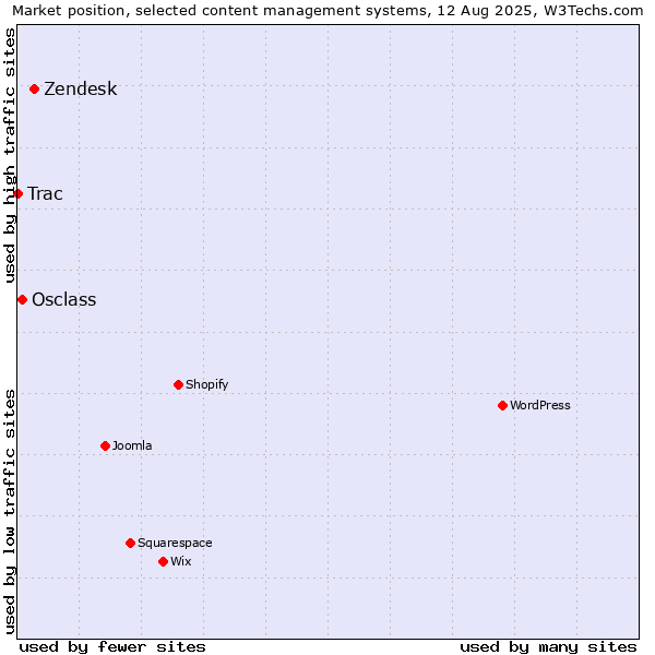 Market position of Zendesk vs. Osclass vs. Trac