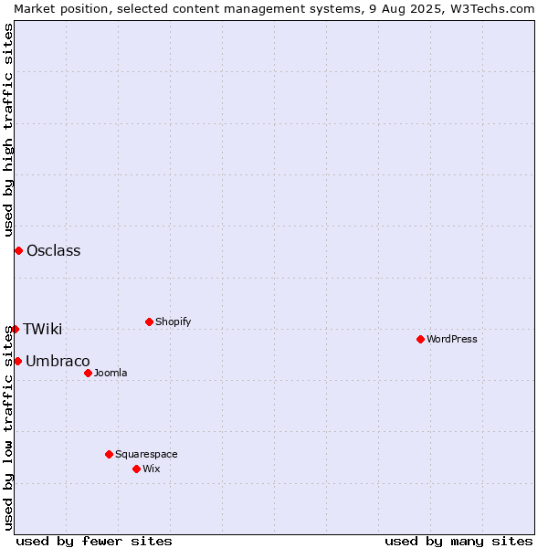 Market position of Osclass vs. Umbraco vs. TWiki