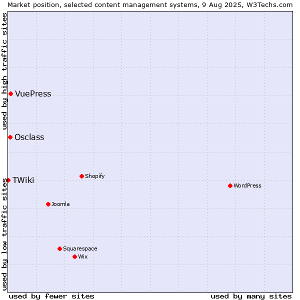 Market position of VuePress vs. Osclass vs. TWiki
