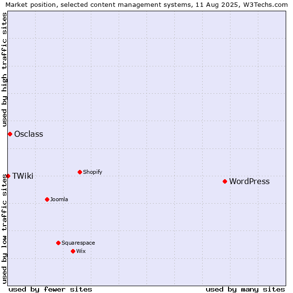 Market position of WordPress vs. Osclass vs. TWiki