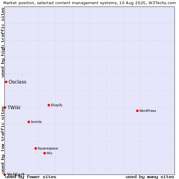 Market position of Osclass vs. TWiki vs. Yo!Kart