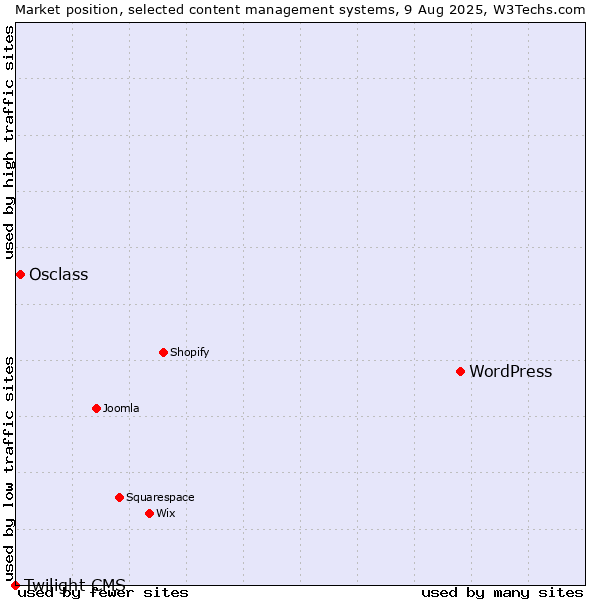 Market position of WordPress vs. Osclass vs. Twilight CMS