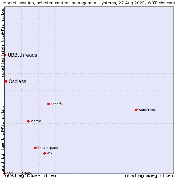Market position of Osclass vs. UBB.threads vs. WheelCMS