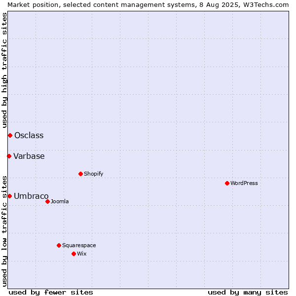 Market position of Osclass vs. Umbraco vs. Varbase