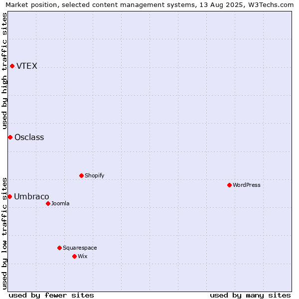 Market position of VTEX vs. Osclass vs. Umbraco