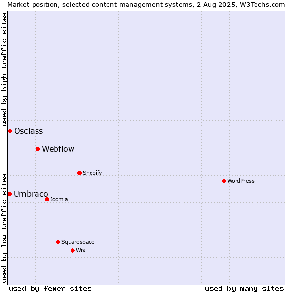 Market position of Webflow vs. Osclass vs. Umbraco