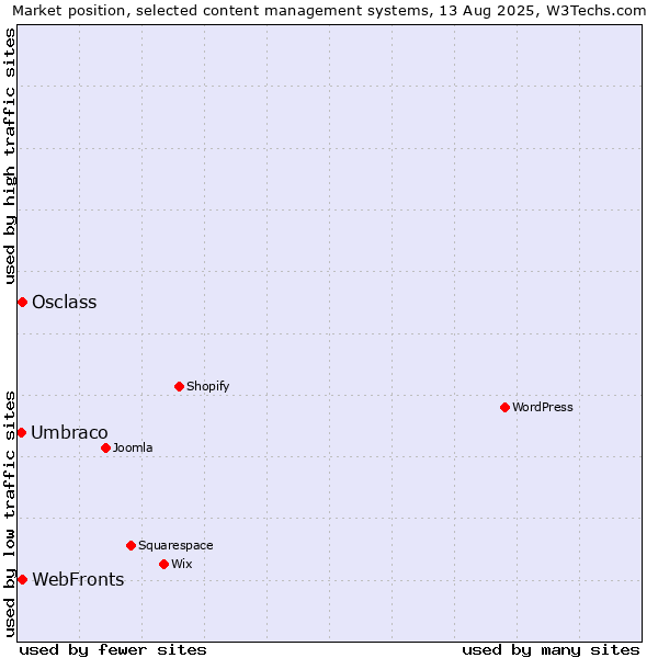 Market position of Osclass vs. WebFronts vs. Umbraco