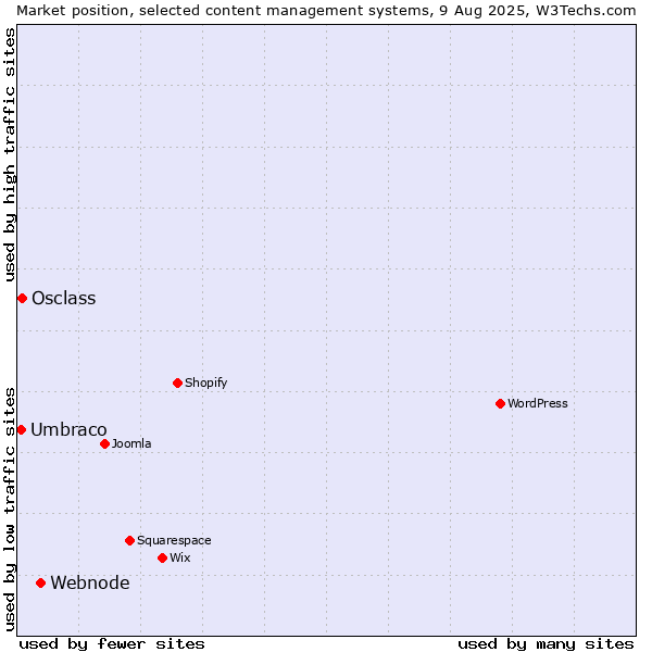 Market position of Webnode vs. Osclass vs. Umbraco