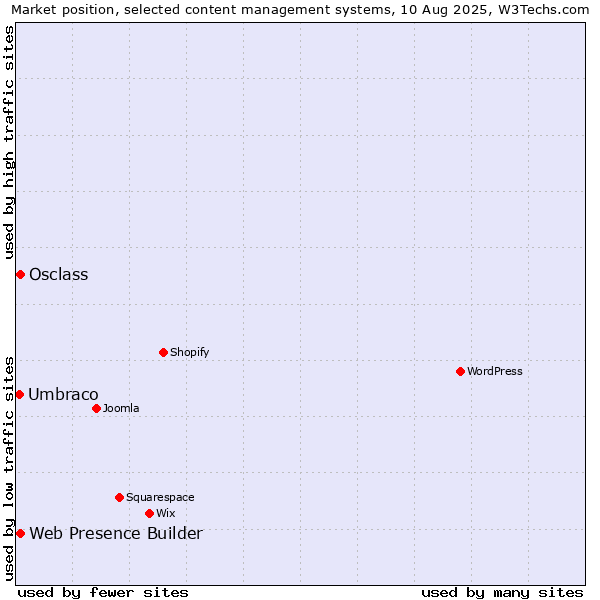 Market position of Web Presence Builder vs. Osclass vs. Umbraco