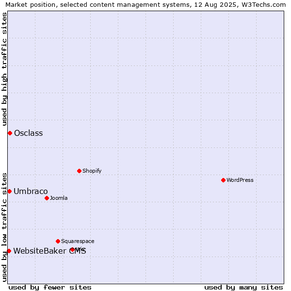 Market position of Osclass vs. Umbraco vs. WebsiteBaker CMS
