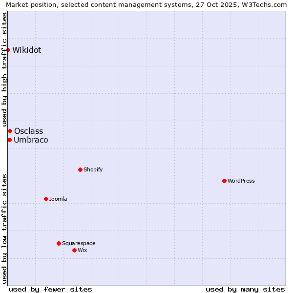 Market position of Osclass vs. Umbraco vs. Wikidot