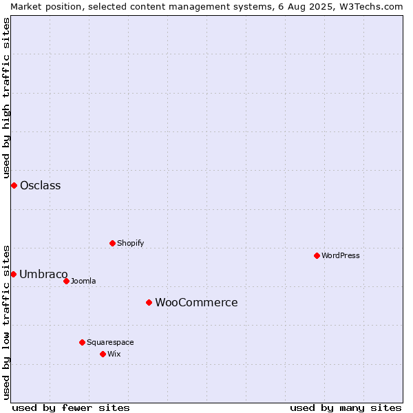Market position of WooCommerce vs. Osclass vs. Umbraco